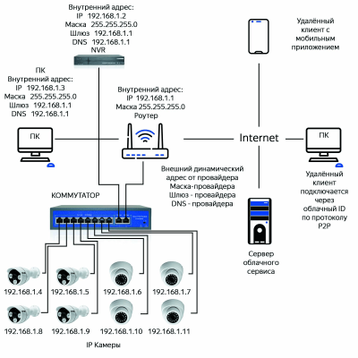 Схема по подключению оборудования к коммутаторам
